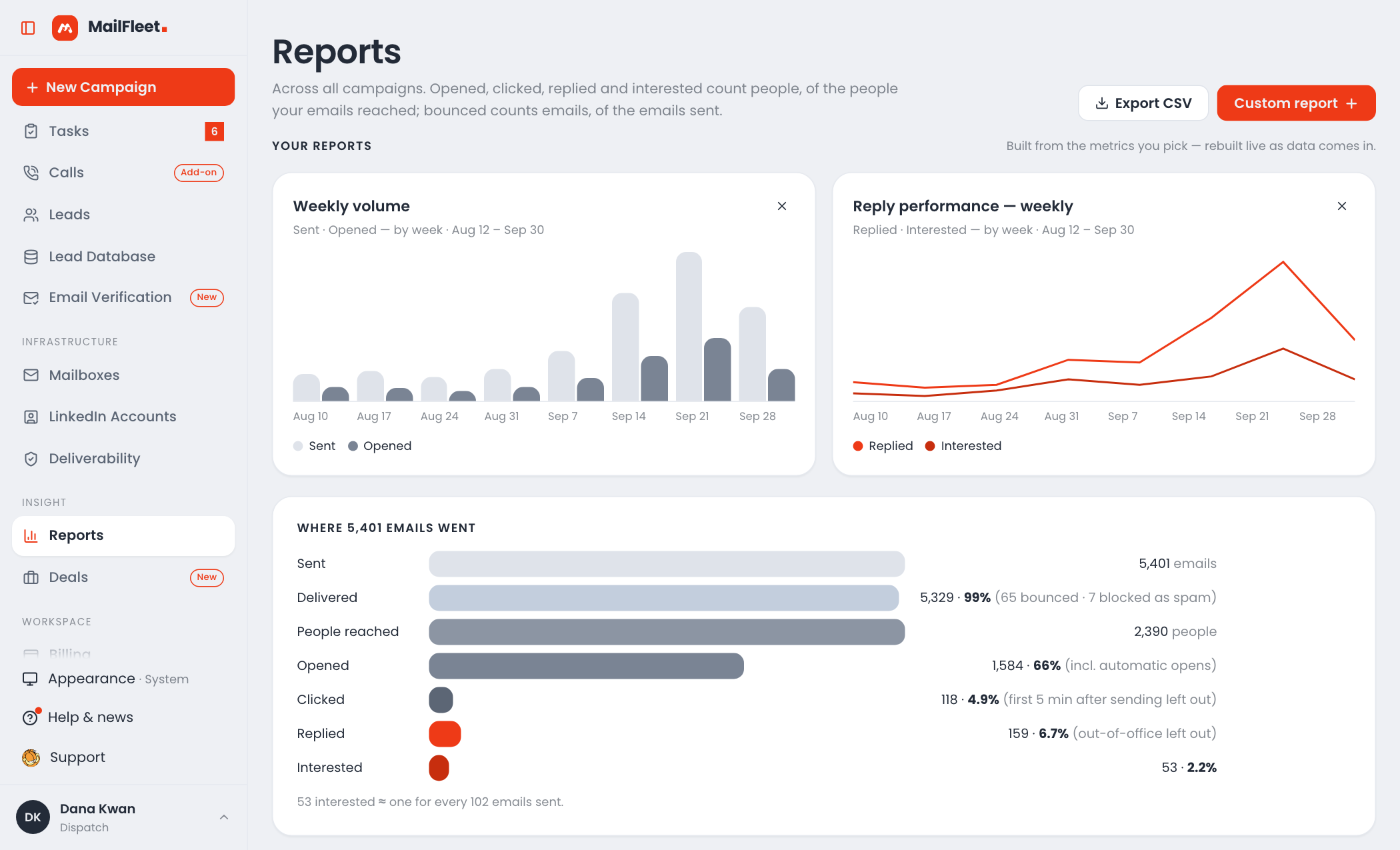 Reports — funnel, campaigns and custom charts